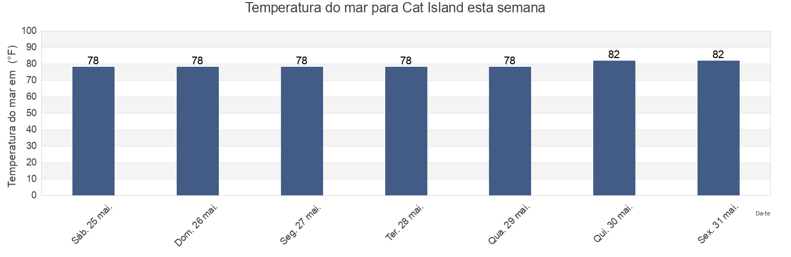 Temperatura do mar em Cat Island, Harrison County, Mississippi, United States esta semana