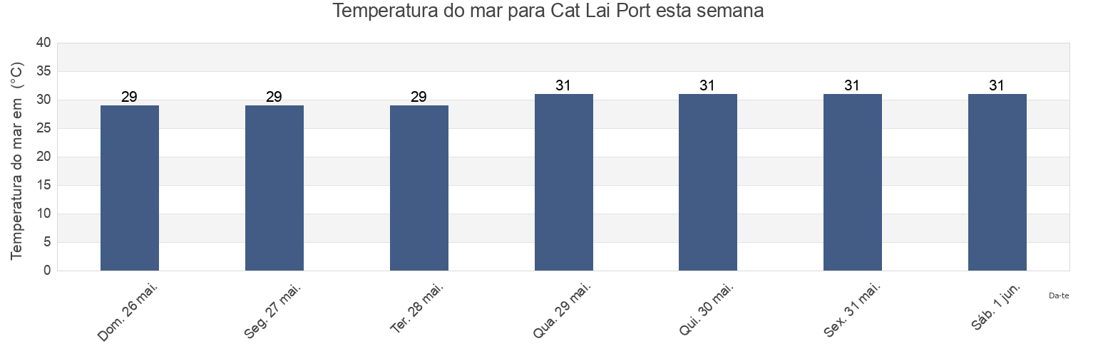 Temperatura do mar em Cat Lai Port, Quận Hai, Ho Chi Minh, Vietnam esta semana