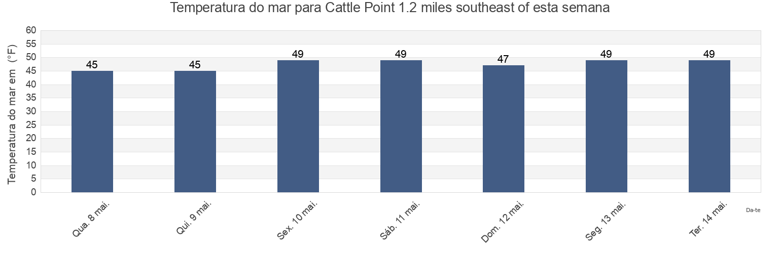 Temperatura do mar em Cattle Point 1.2 miles southeast of, San Juan County, Washington, United States esta semana