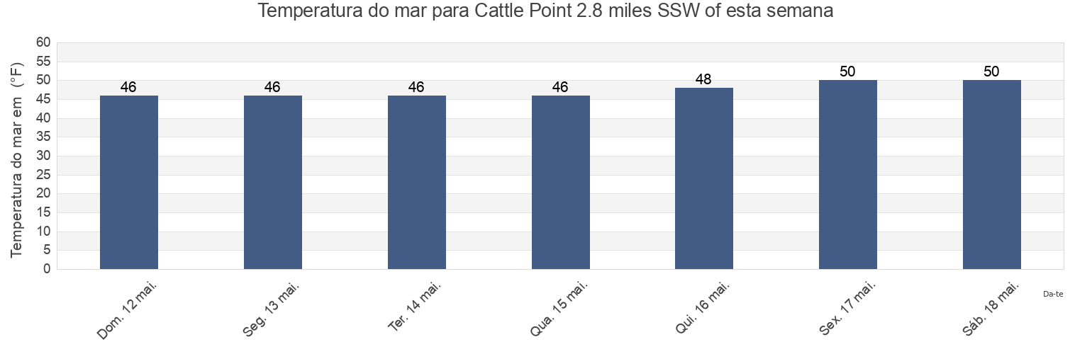 Temperatura do mar em Cattle Point 2.8 miles SSW of, San Juan County, Washington, United States esta semana