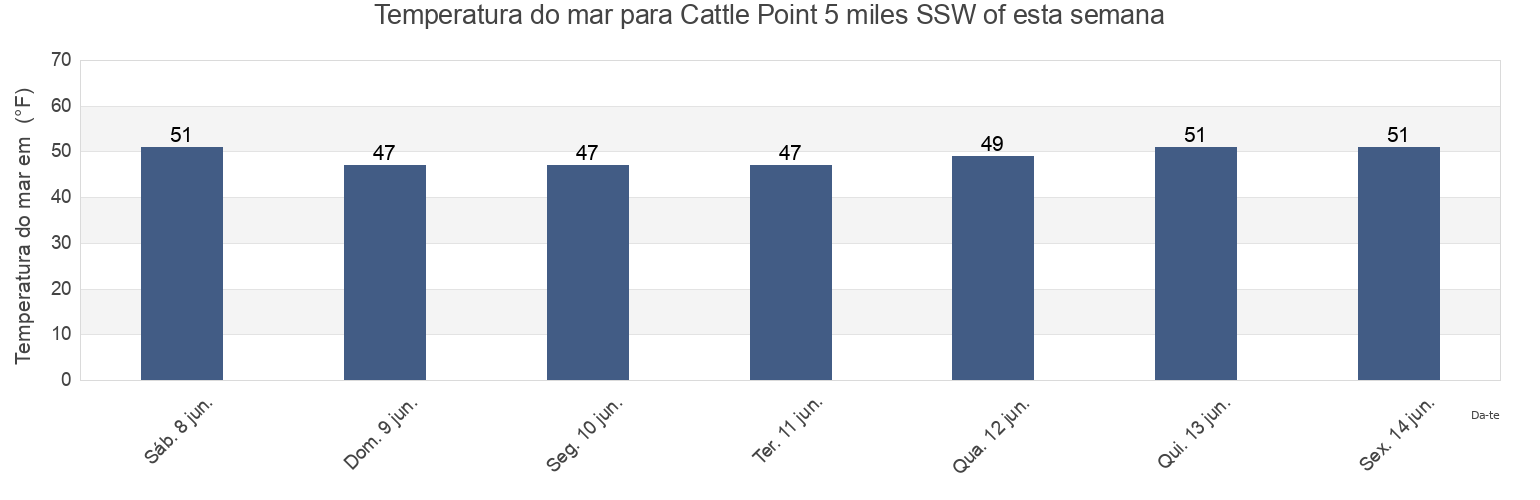 Temperatura do mar em Cattle Point 5 miles SSW of, San Juan County, Washington, United States esta semana