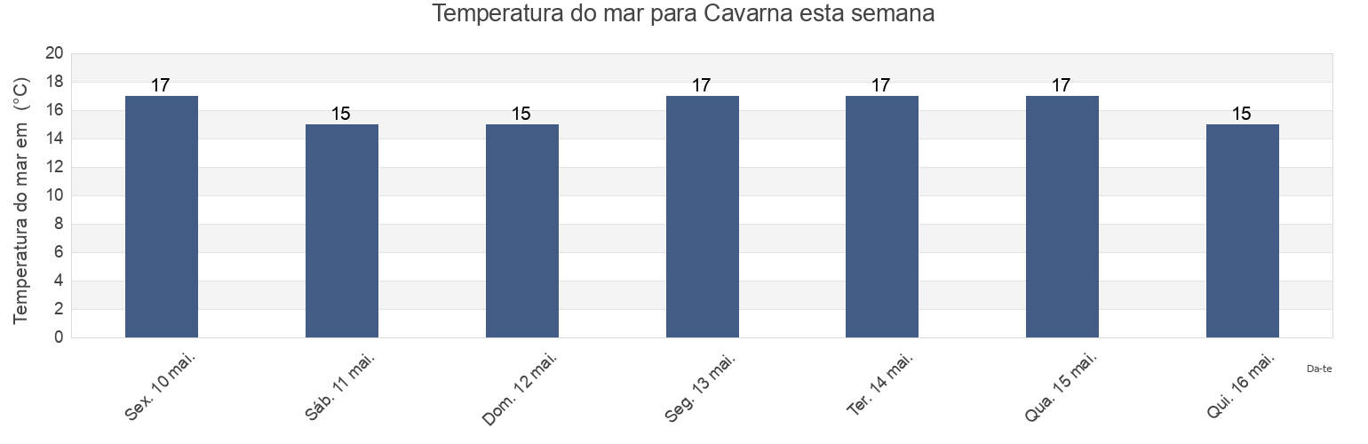 Temperatura do mar em Cavarna, Obshtina Kavarna, Dobrich, Bulgaria esta semana