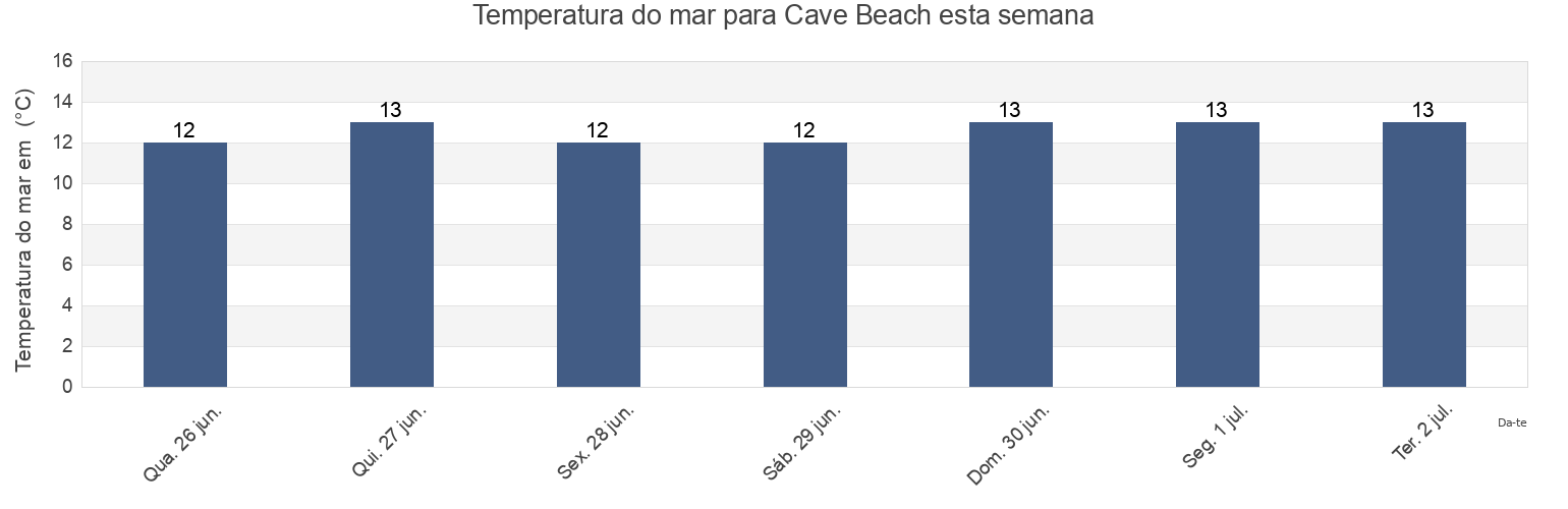 Temperatura do mar em Cave Beach, Flinders, Tasmania, Australia esta semana