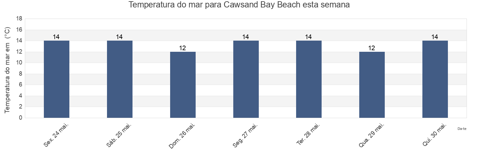 Temperatura do mar em Cawsand Bay Beach, Plymouth, England, United Kingdom esta semana