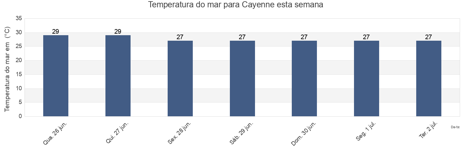Temperatura do mar em Cayenne, Oiapoque, Amapá, Brazil esta semana