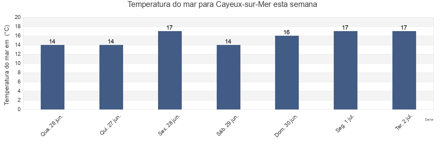Temperatura do mar em Cayeux-sur-Mer, Somme, Hauts-de-France, France esta semana