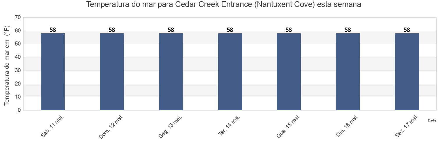 Temperatura do mar em Cedar Creek Entrance (Nantuxent Cove), Cumberland County, New Jersey, United States esta semana