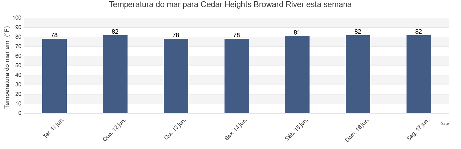 Temperatura do mar em Cedar Heights Broward River, Duval County, Florida, United States esta semana