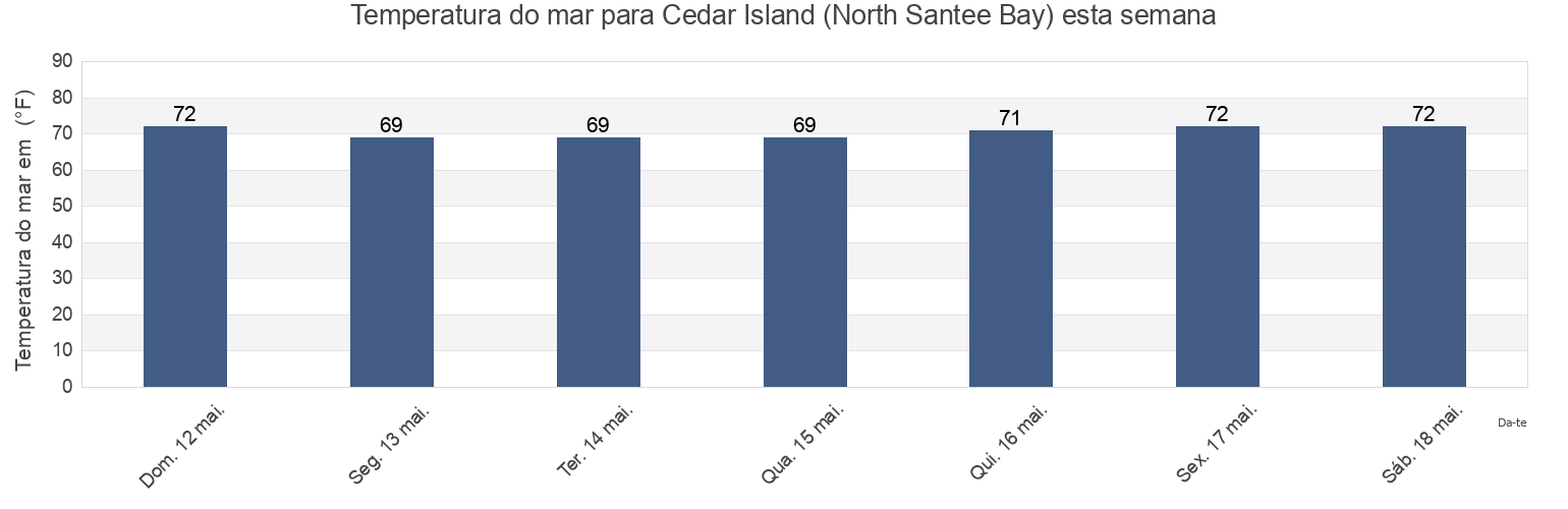 Temperatura do mar em Cedar Island (North Santee Bay), Georgetown County, South Carolina, United States esta semana