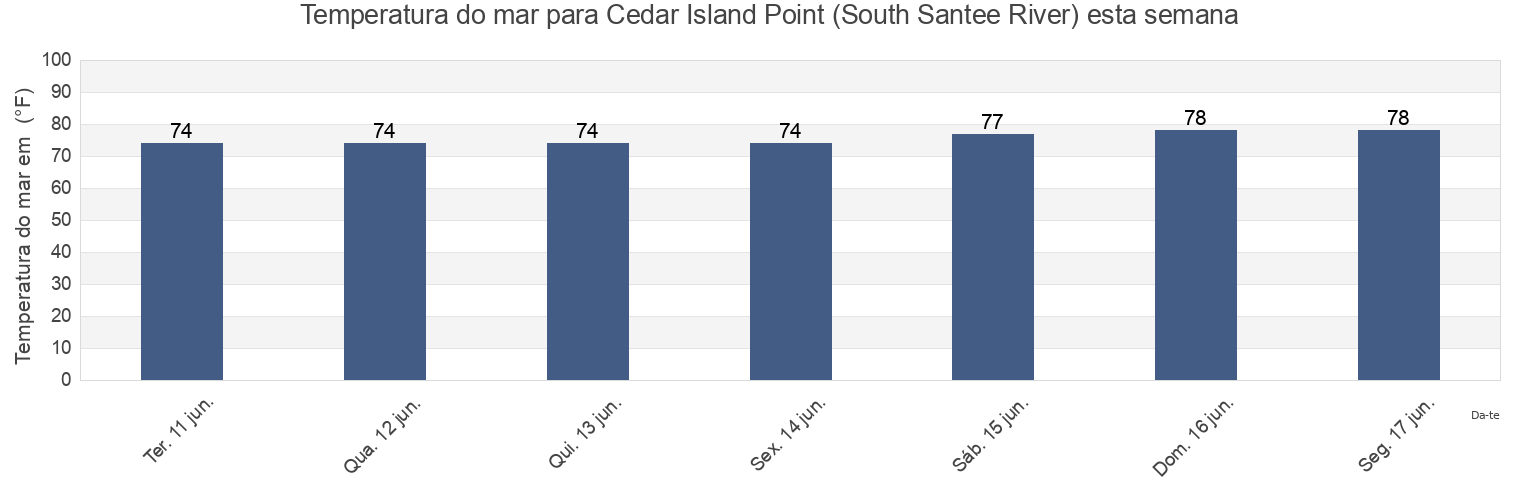 Temperatura do mar em Cedar Island Point (South Santee River), Georgetown County, South Carolina, United States esta semana