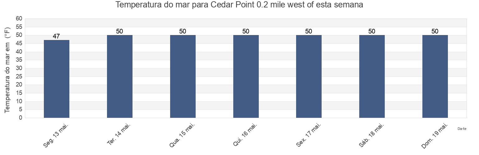 Temperatura do mar em Cedar Point 0.2 mile west of, Suffolk County, New York, United States esta semana