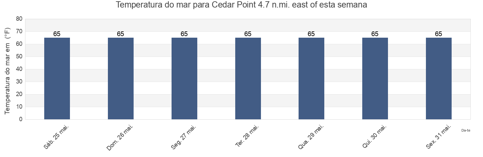 Temperatura do mar em Cedar Point 4.7 n.mi. east of, Dorchester County, Maryland, United States esta semana