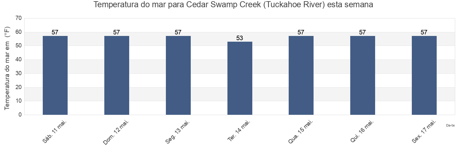 Temperatura do mar em Cedar Swamp Creek (Tuckahoe River), Cape May County, New Jersey, United States esta semana