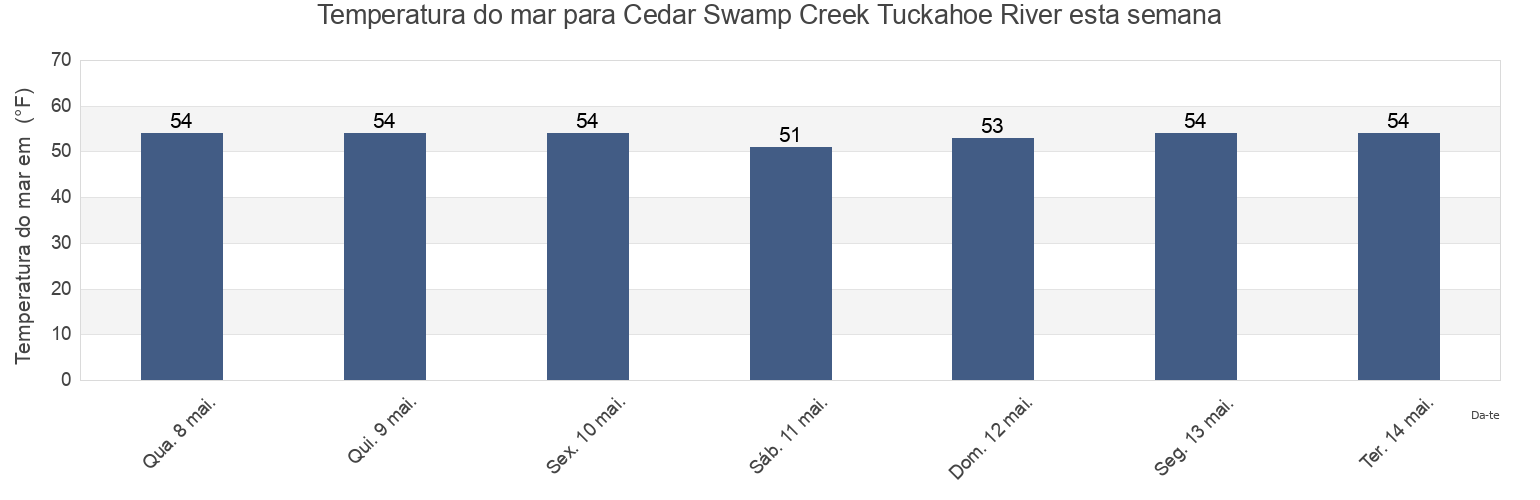 Temperatura do mar em Cedar Swamp Creek Tuckahoe River, Cape May County, New Jersey, United States esta semana