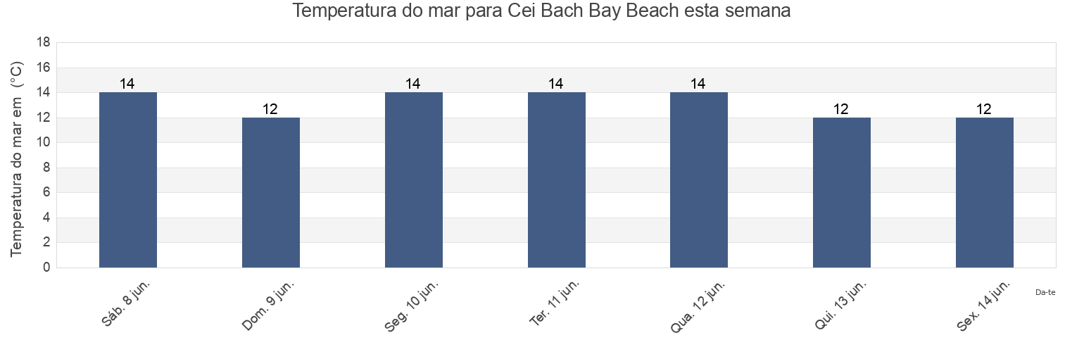 Temperatura do mar em Cei Bach Bay Beach, County of Ceredigion, Wales, United Kingdom esta semana
