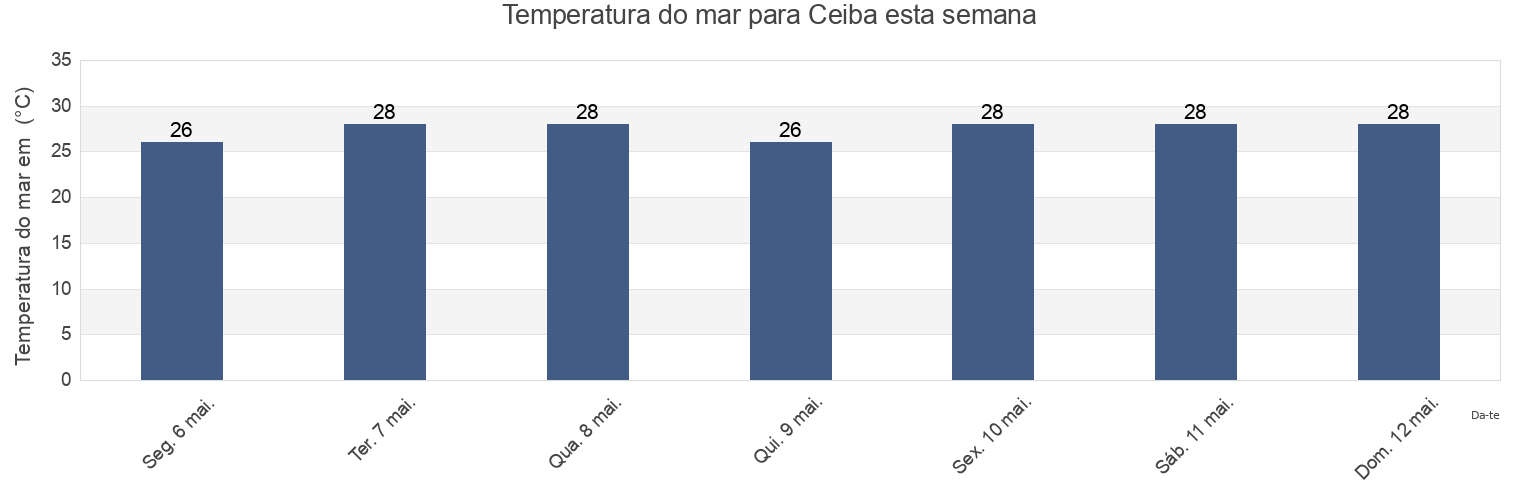 Temperatura do mar em Ceiba, Ceiba Barrio-Pueblo, Ceiba, Puerto Rico esta semana