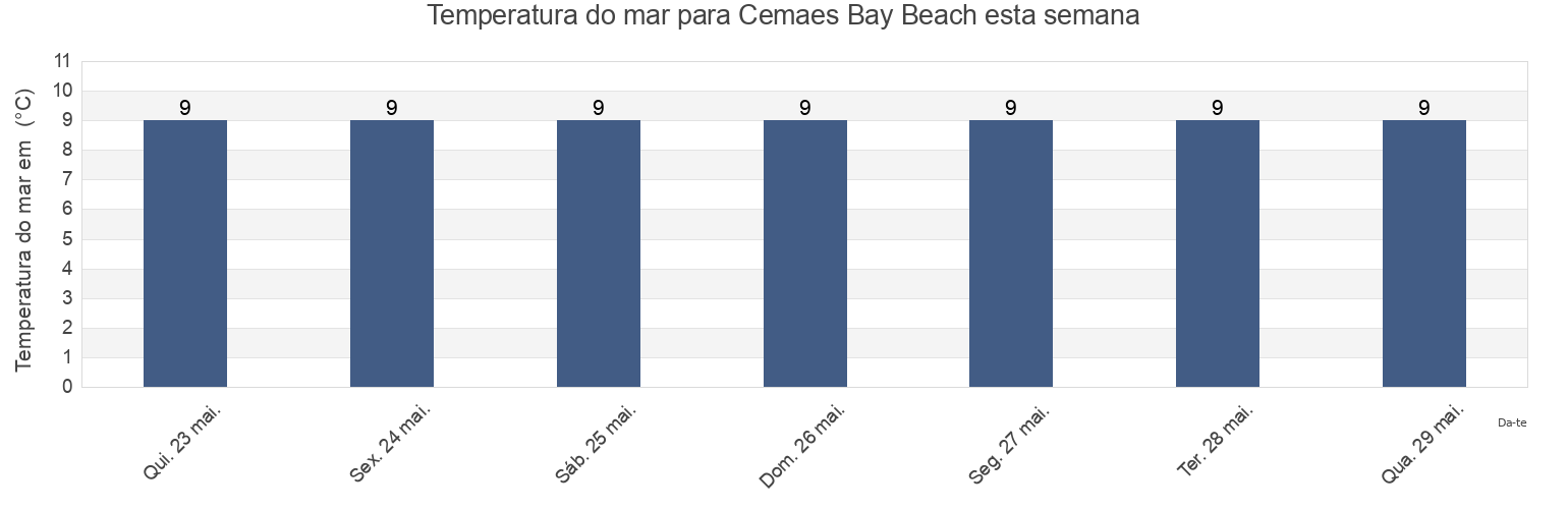 Temperatura do mar em Cemaes Bay Beach, Anglesey, Wales, United Kingdom esta semana
