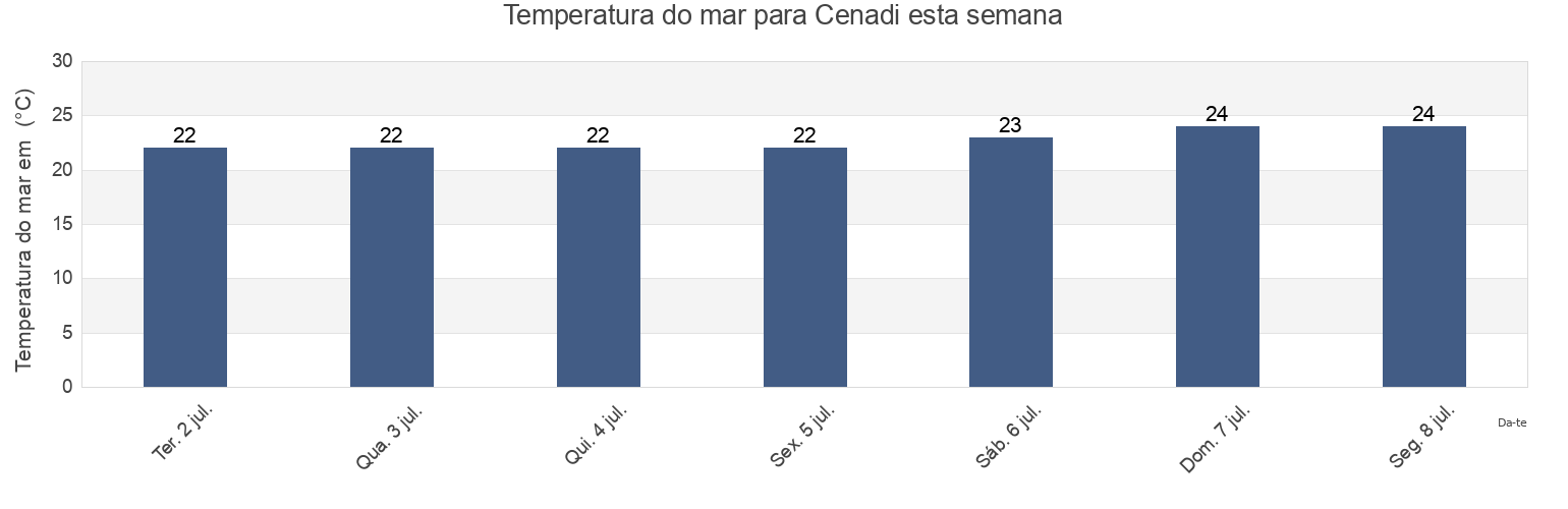 Temperatura do mar em Cenadi, Provincia di Catanzaro, Calabria, Italy esta semana