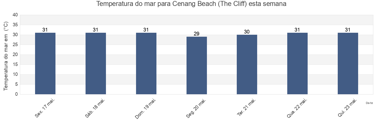 Temperatura do mar em Cenang Beach (The Cliff), Langkawi, Kedah, Malaysia esta semana