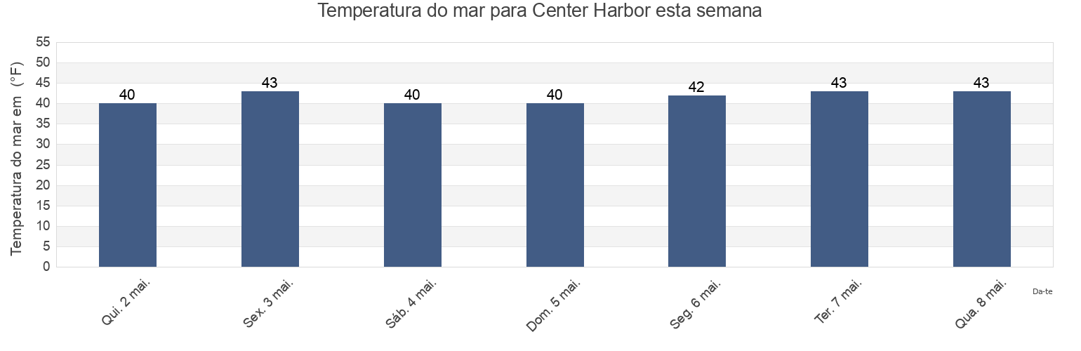 Temperatura do mar em Center Harbor, Hancock County, Maine, United States esta semana