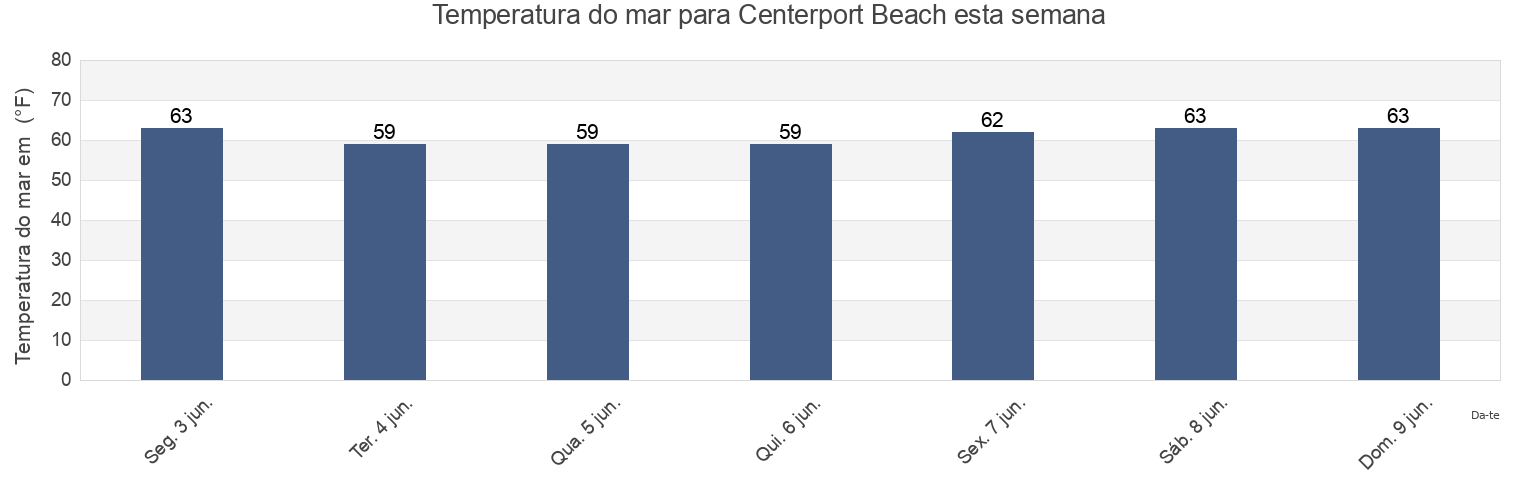 Temperatura do mar em Centerport Beach, Suffolk County, New York, United States esta semana