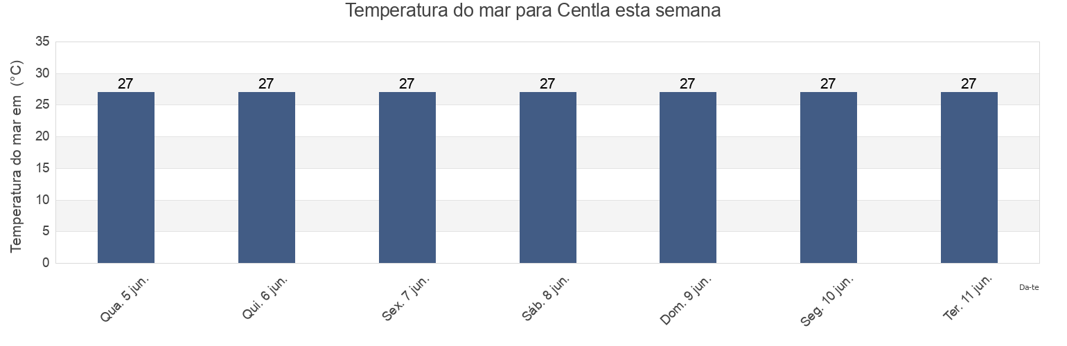 Temperatura do mar em Centla, Tabasco, Mexico esta semana