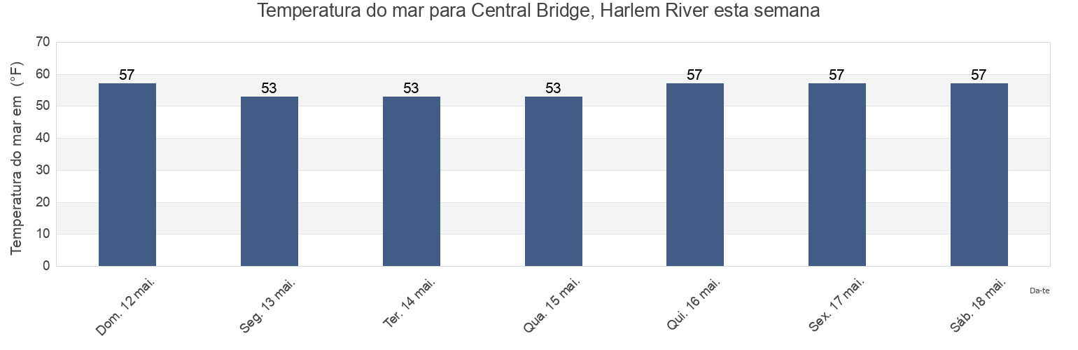 Temperatura do mar em Central Bridge, Harlem River, Bronx County, New York, United States esta semana