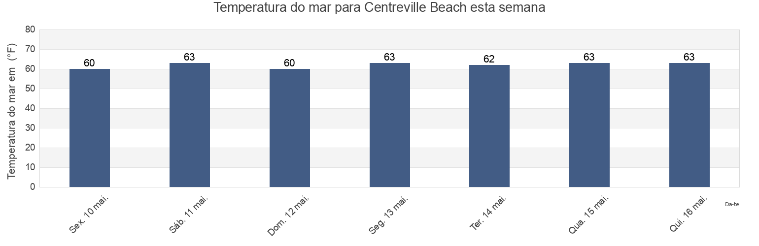 Temperatura do mar em Centreville Beach, City of Chesapeake, Virginia, United States esta semana