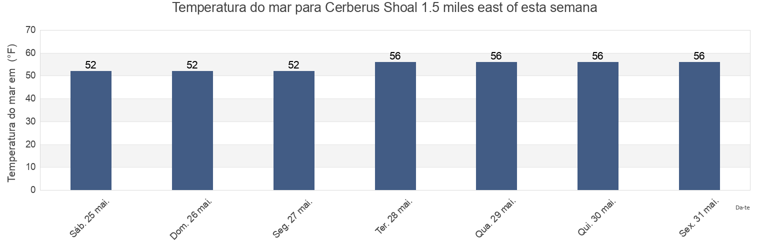 Temperatura do mar em Cerberus Shoal 1.5 miles east of, Washington County, Rhode Island, United States esta semana