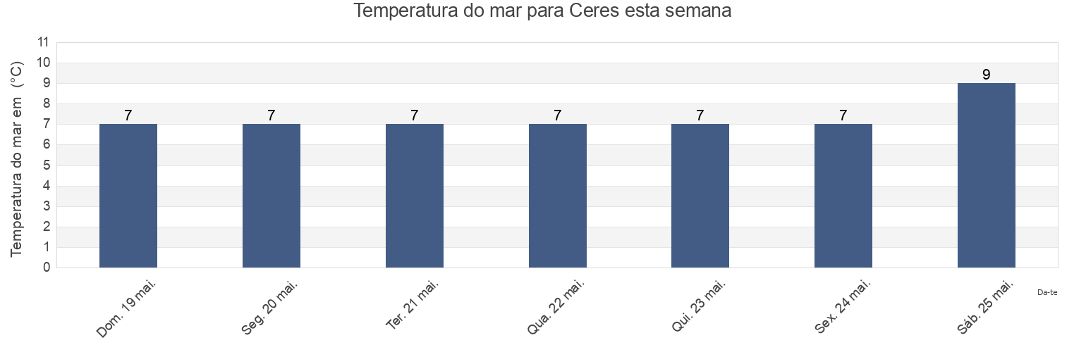 Temperatura do mar em Ceres, Fife, Scotland, United Kingdom esta semana