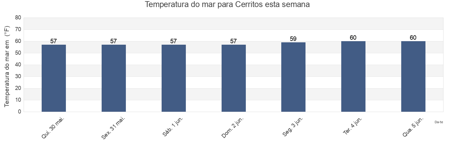 Temperatura do mar em Cerritos, Los Angeles County, California, United States esta semana