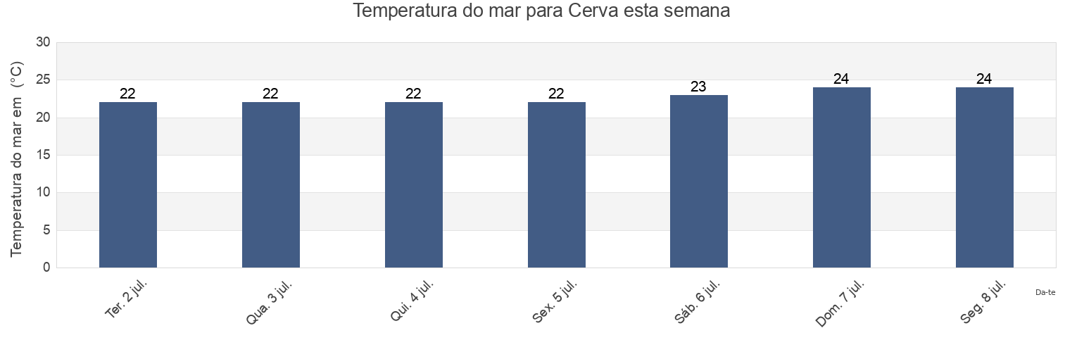 Temperatura do mar em Cerva, Provincia di Catanzaro, Calabria, Italy esta semana