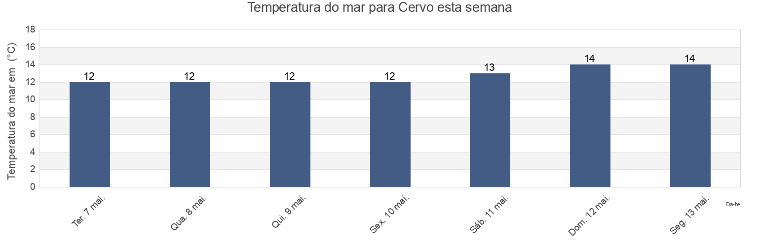 Temperatura do mar em Cervo, Provincia de Lugo, Galicia, Spain esta semana