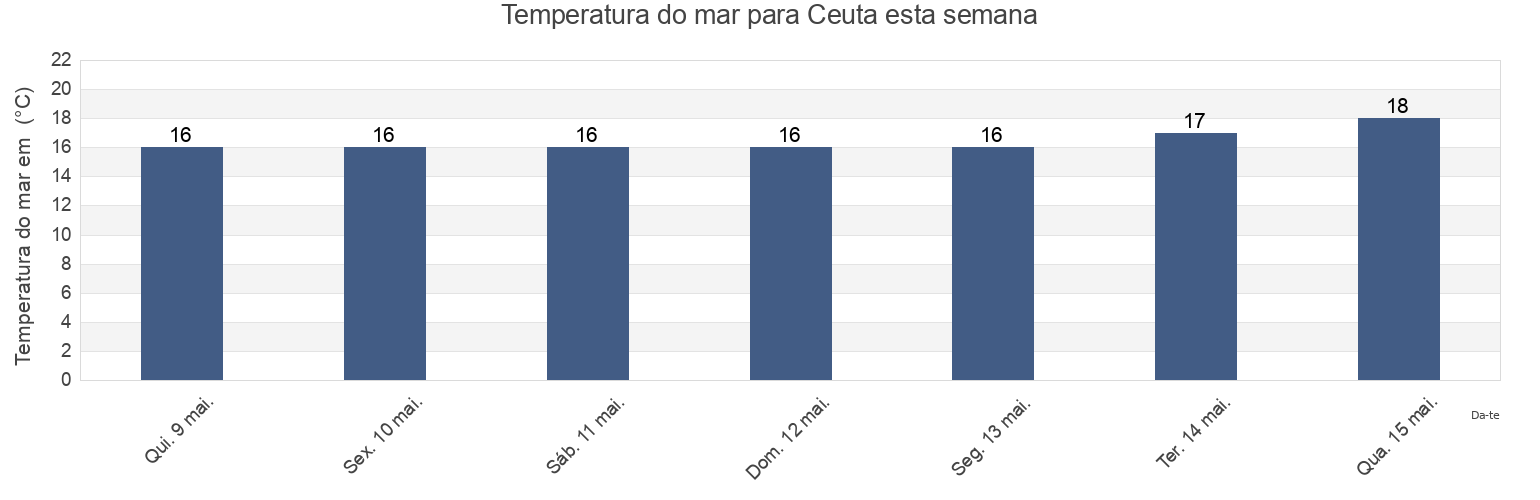 Temperatura do mar em Ceuta, Spain esta semana