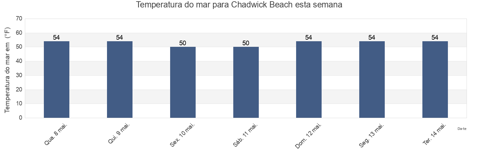Temperatura do mar em Chadwick Beach, Ocean County, New Jersey, United States esta semana