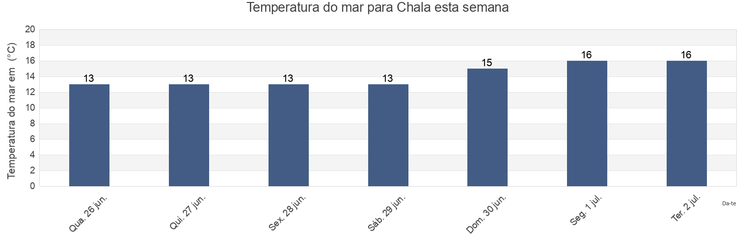 Temperatura do mar em Chala, Provincia de Caravelí, Arequipa, Peru esta semana