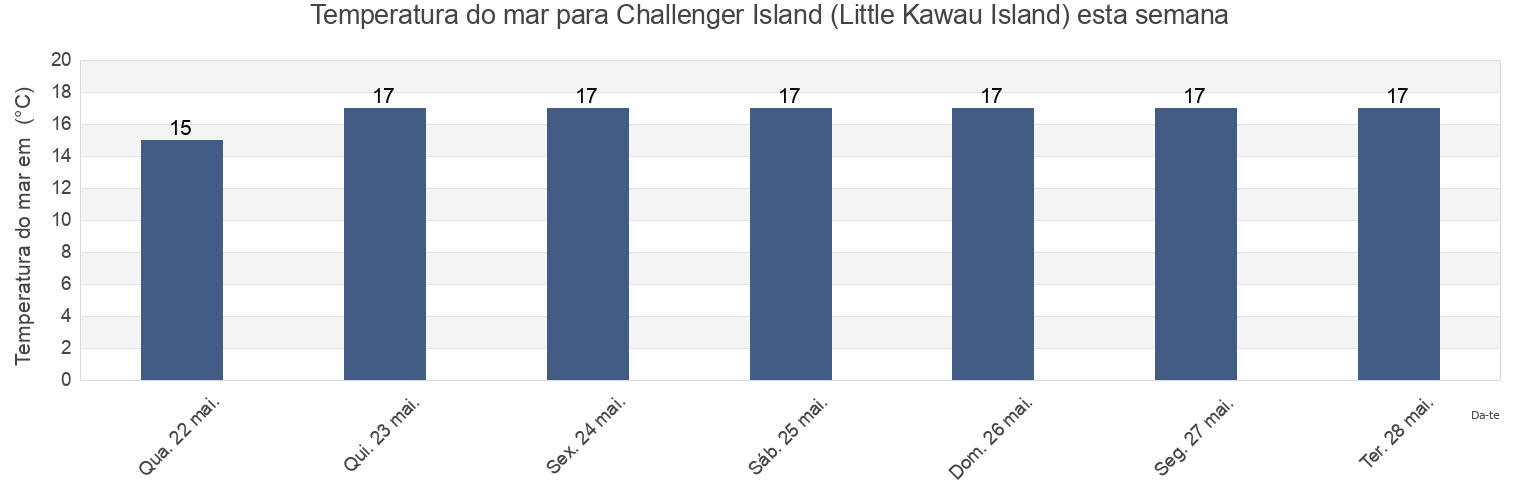 Temperatura do mar em Challenger Island (Little Kawau Island), Auckland, New Zealand esta semana