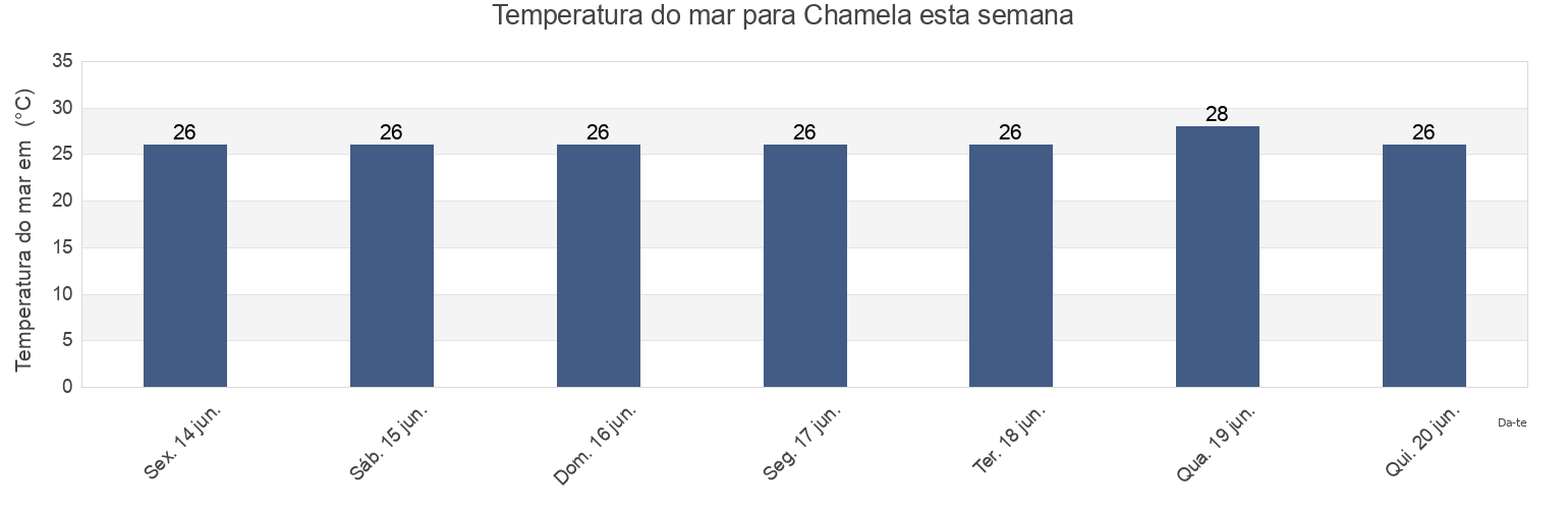 Temperatura do mar em Chamela, La Huerta, Jalisco, Mexico esta semana