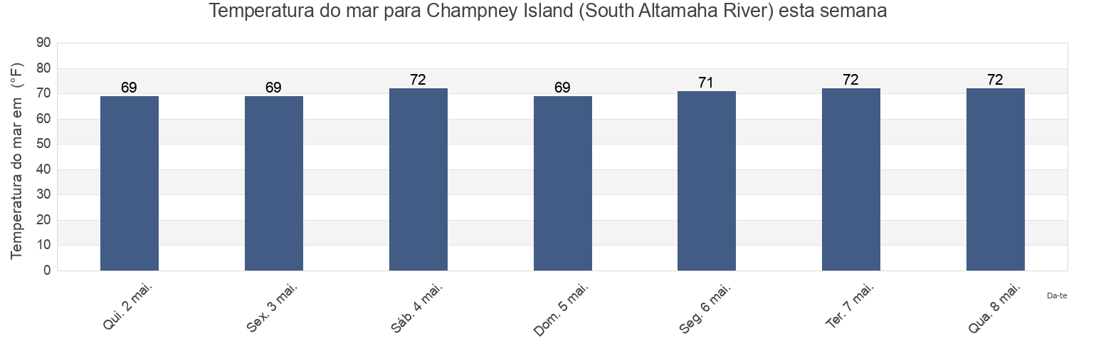 Temperatura do mar em Champney Island (South Altamaha River), Glynn County, Georgia, United States esta semana