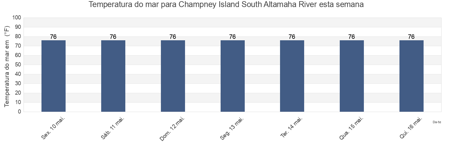Temperatura do mar em Champney Island South Altamaha River, Glynn County, Georgia, United States esta semana