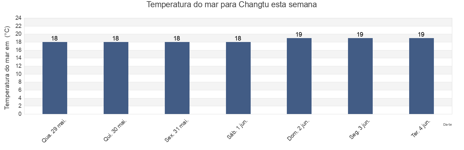 Temperatura do mar em Changtu, Zhejiang, China esta semana