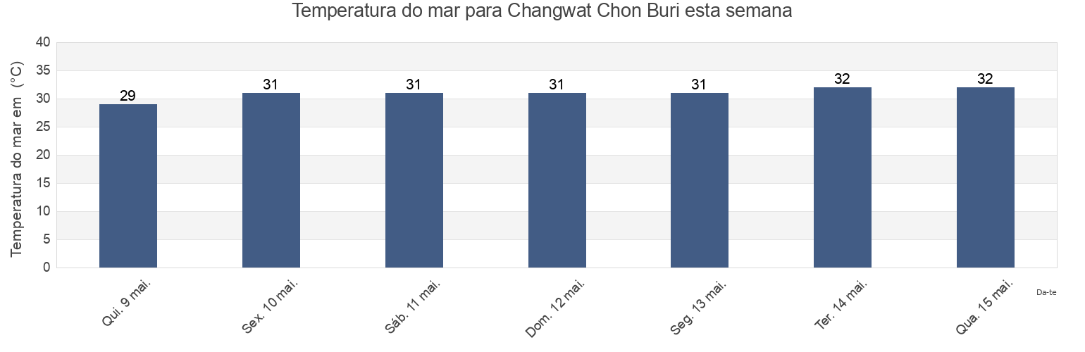 Temperatura do mar em Changwat Chon Buri, Thailand esta semana