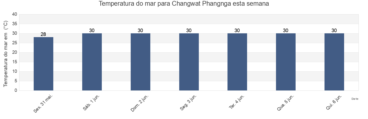 Temperatura do mar em Changwat Phangnga, Thailand esta semana
