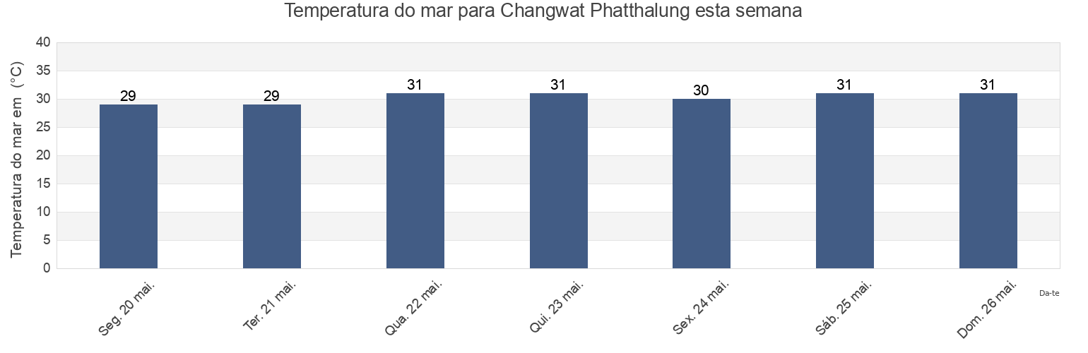 Temperatura do mar em Changwat Phatthalung, Thailand esta semana