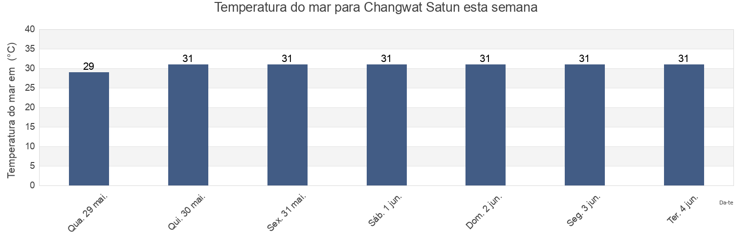 Temperatura do mar em Changwat Satun, Thailand esta semana