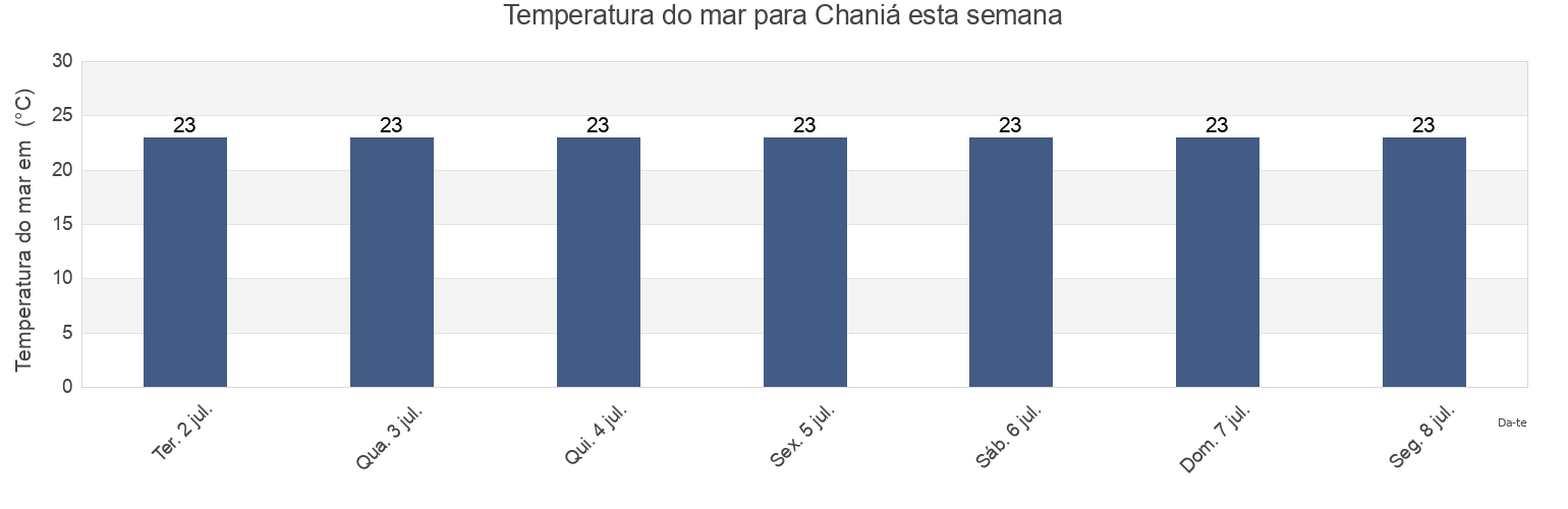 Temperatura do mar em Chaniá, Nomós Chaniás, Crete, Greece esta semana