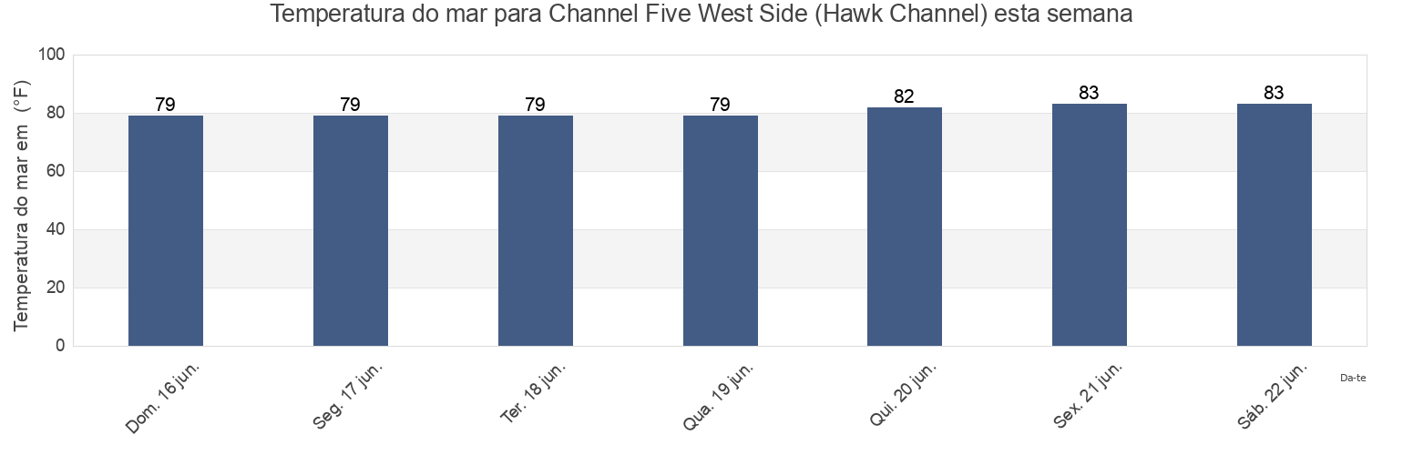 Temperatura do mar em Channel Five West Side (Hawk Channel), Miami-Dade County, Florida, United States esta semana