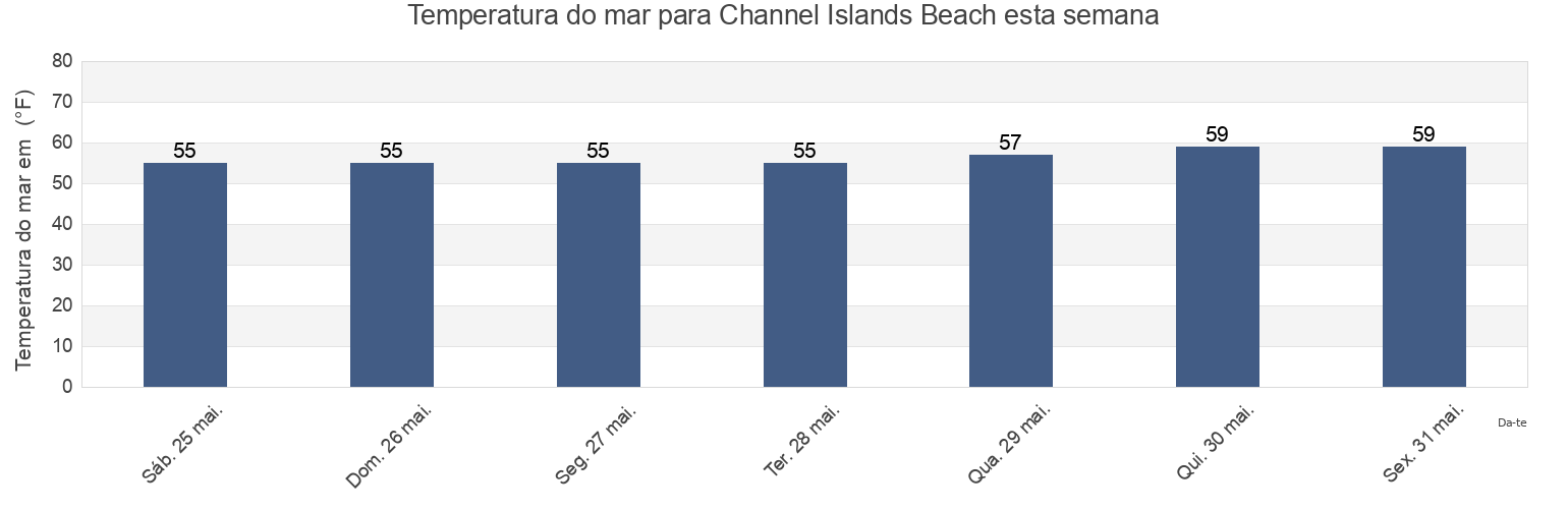 Temperatura do mar em Channel Islands Beach, Ventura County, California, United States esta semana