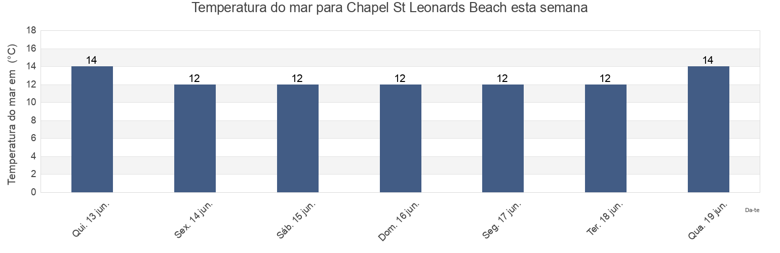 Temperatura do mar em Chapel St Leonards Beach, Lincolnshire, England, United Kingdom esta semana