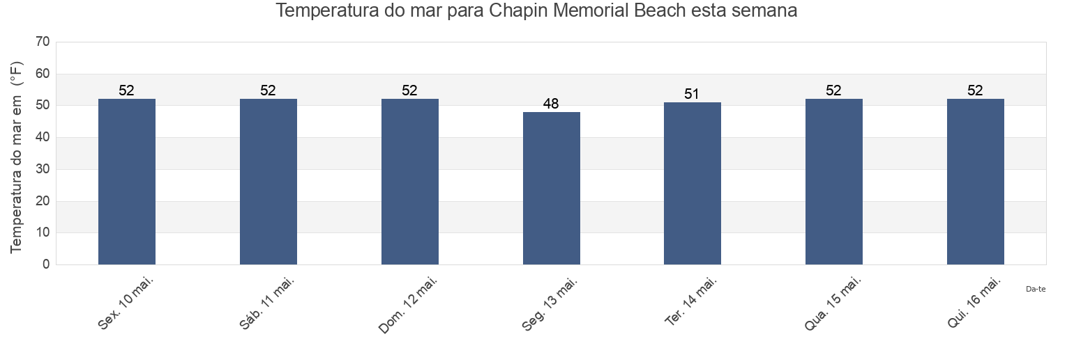 Temperatura do mar em Chapin Memorial Beach, Barnstable County, Massachusetts, United States esta semana